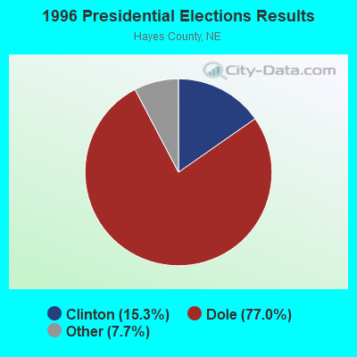 1996 Presidential Elections Results