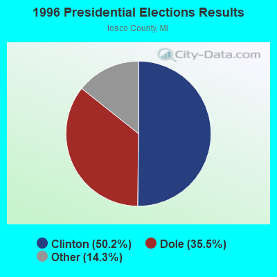 1996 Presidential Elections Results