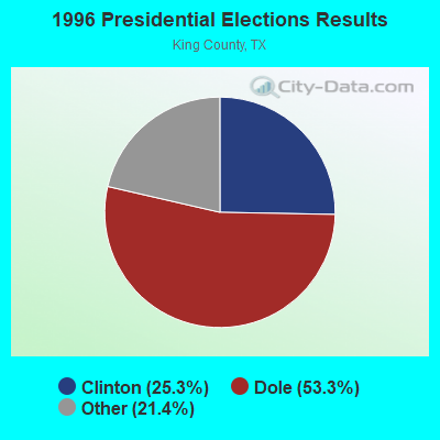 1996 Presidential Elections Results