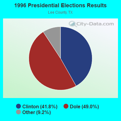 1996 Presidential Elections Results