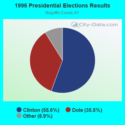 1996 Presidential Elections Results