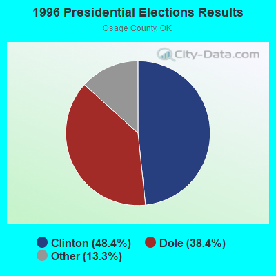 1996 Presidential Elections Results