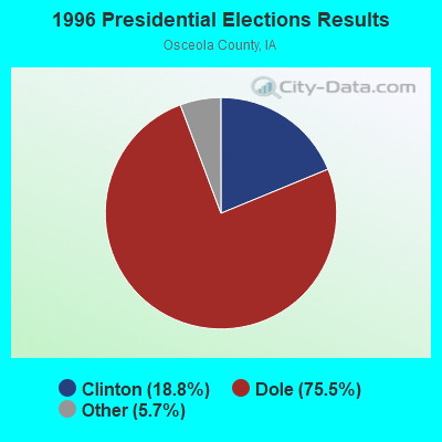 1996 Presidential Elections Results