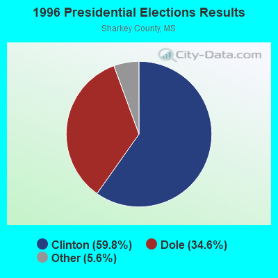 1996 Presidential Elections Results