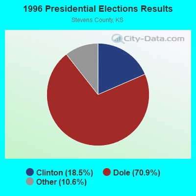 1996 Presidential Elections Results