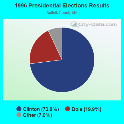 1996 Presidential Elections Results