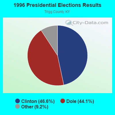 1996 Presidential Elections Results