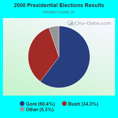 2000 Presidential Elections Results