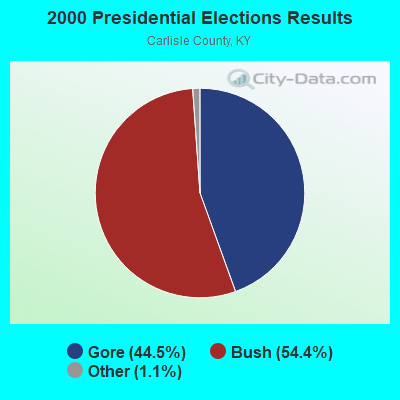 2000 Presidential Elections Results