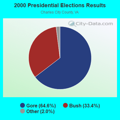 2000 Presidential Elections Results