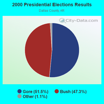 2000 Presidential Elections Results