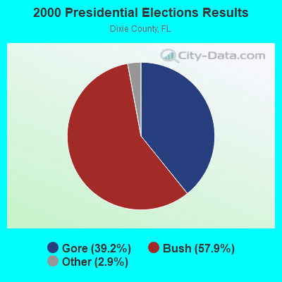 2000 Presidential Elections Results