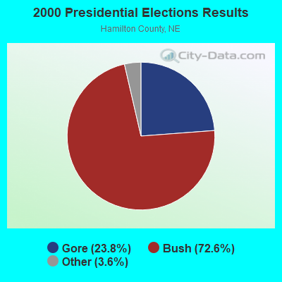 2000 Presidential Elections Results