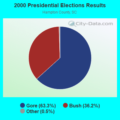 2000 Presidential Elections Results