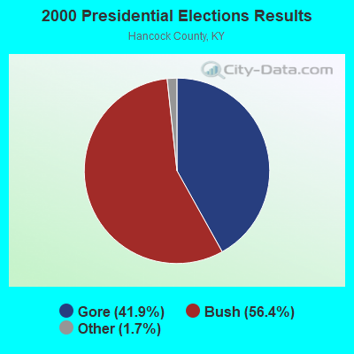 2000 Presidential Elections Results