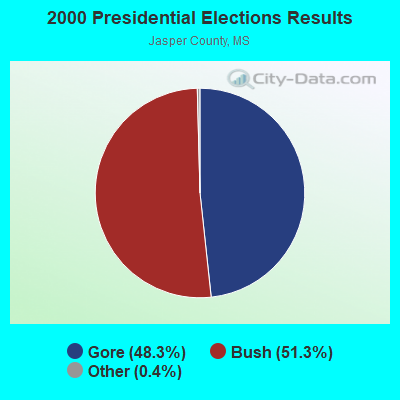 2000 Presidential Elections Results