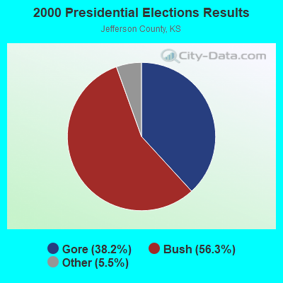 2000 Presidential Elections Results