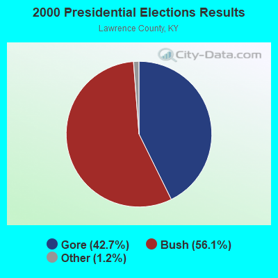 2000 Presidential Elections Results