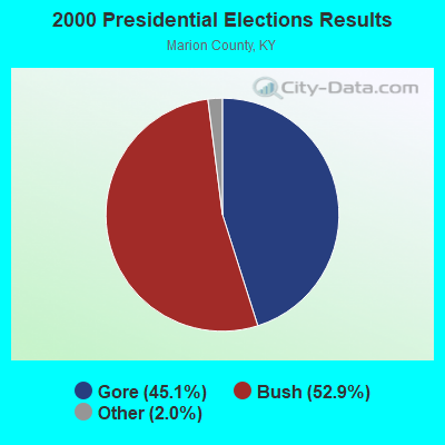 2000 Presidential Elections Results