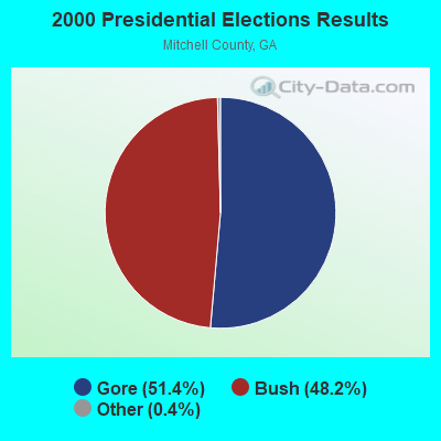 2000 Presidential Elections Results