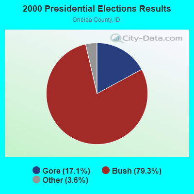 2000 Presidential Elections Results