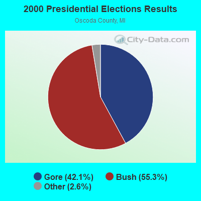 2000 Presidential Elections Results