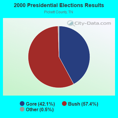 2000 Presidential Elections Results