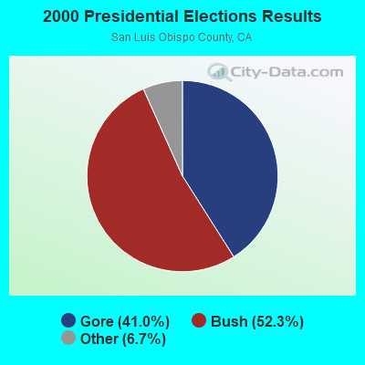 2000 Presidential Elections Results