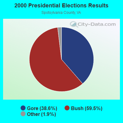 2000 Presidential Elections Results