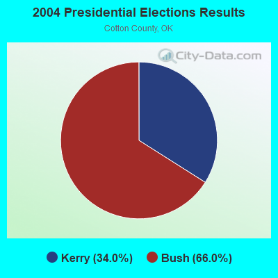 2004 Presidential Elections Results