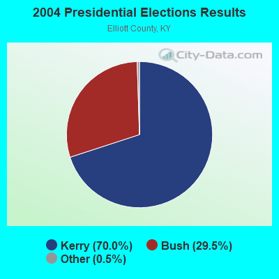 2004 Presidential Elections Results