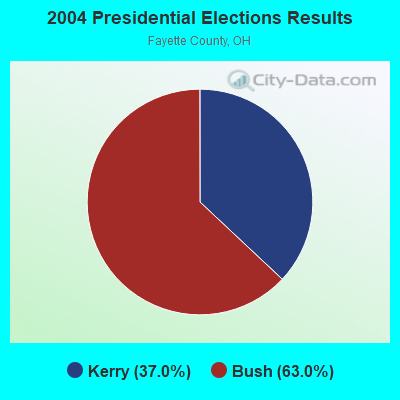 2004 Presidential Elections Results