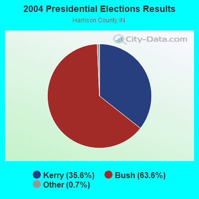 2004 Presidential Elections Results