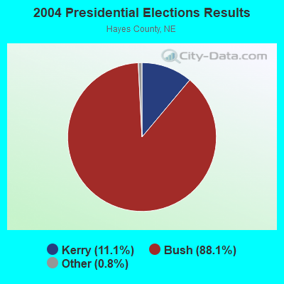 2004 Presidential Elections Results