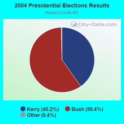 2004 Presidential Elections Results