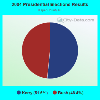 2004 Presidential Elections Results