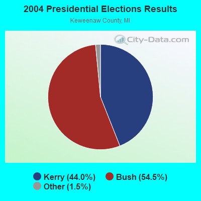 2004 Presidential Elections Results