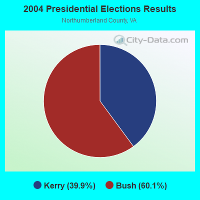 2004 Presidential Elections Results