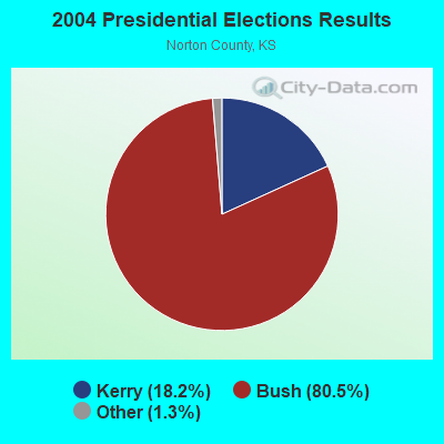 2004 Presidential Elections Results