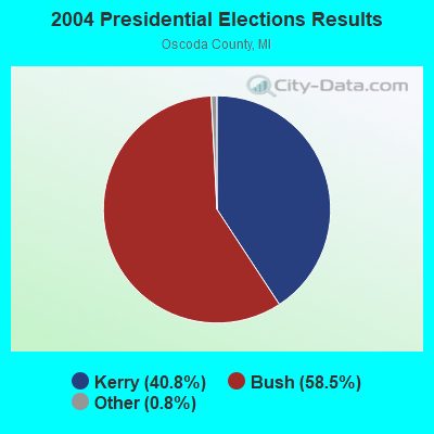 2004 Presidential Elections Results