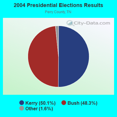 2004 Presidential Elections Results