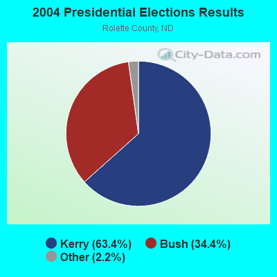 2004 Presidential Elections Results