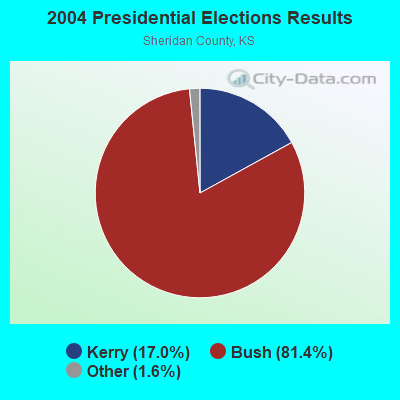 2004 Presidential Elections Results