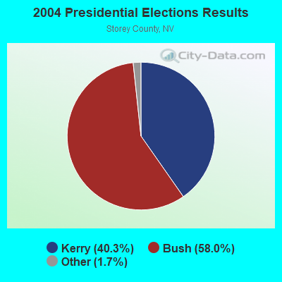 2004 Presidential Elections Results