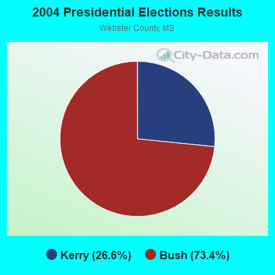 2004 Presidential Elections Results