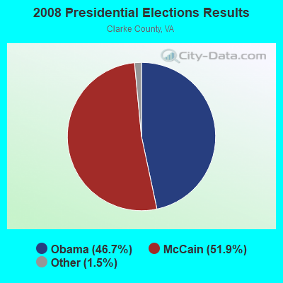 2008 Presidential Elections Results