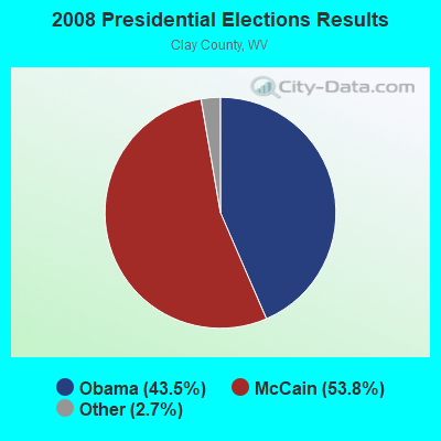 2008 Presidential Elections Results