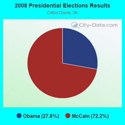 2008 Presidential Elections Results