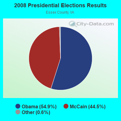 2008 Presidential Elections Results