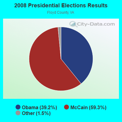 2008 Presidential Elections Results